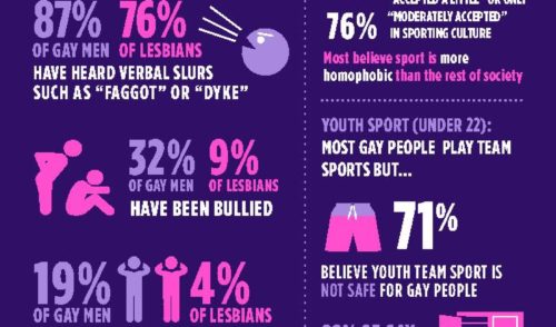 New Zealand Gay Athletes the most likely to hide their Sexuality: World First Study